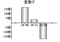 営業活動によるキャッシュフロー