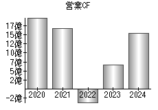 営業活動によるキャッシュフロー