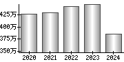 平均年収（単独）