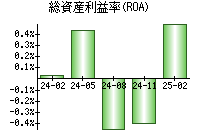 総資産利益率(ROA)