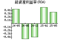 総資産利益率(ROA)