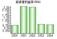 総資産利益率(ROA)