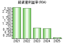総資産利益率(ROA)