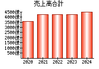 売上高合計