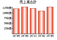 売上高合計