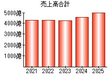 売上高合計