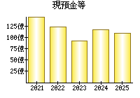 現預金等