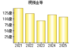 現預金等