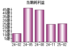 当期純利益