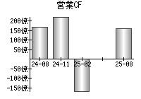 営業活動によるキャッシュフロー
