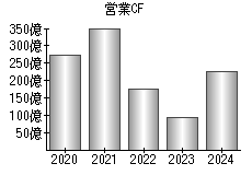 営業活動によるキャッシュフロー