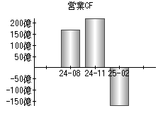 営業活動によるキャッシュフロー