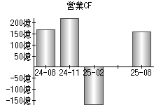営業活動によるキャッシュフロー
