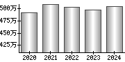 平均年収（単独）