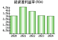 総資産利益率(ROA)