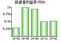 総資産利益率(ROA)