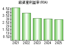 総資産利益率(ROA)