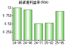 総資産利益率(ROA)
