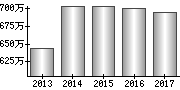 平均年収