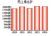 売上高合計