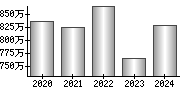 平均年収（単独）