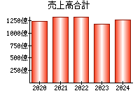 売上高合計