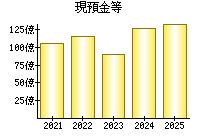 現預金等