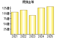 現預金等