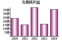 当期純利益