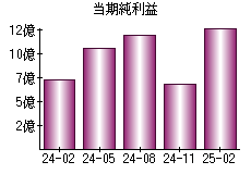 当期純利益