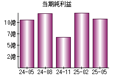 当期純利益