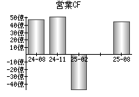 営業活動によるキャッシュフロー