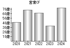 営業活動によるキャッシュフロー