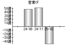 営業活動によるキャッシュフロー