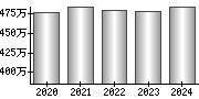 平均年収（単独）