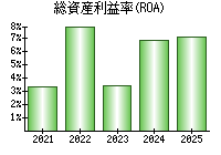 総資産利益率(ROA)