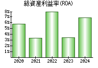 総資産利益率(ROA)