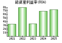 総資産利益率(ROA)