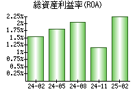 総資産利益率(ROA)