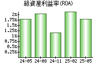 総資産利益率(ROA)