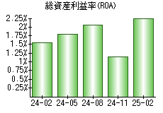 総資産利益率(ROA)