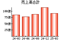 売上高合計