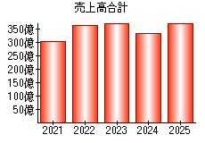売上高合計
