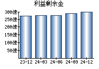 利益剰余金