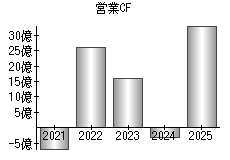 営業活動によるキャッシュフロー