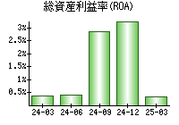 総資産利益率(ROA)