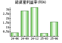 総資産利益率(ROA)