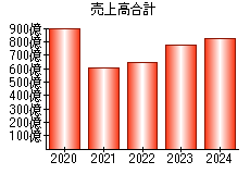 売上高合計