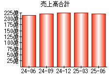 売上高合計