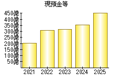 現預金等